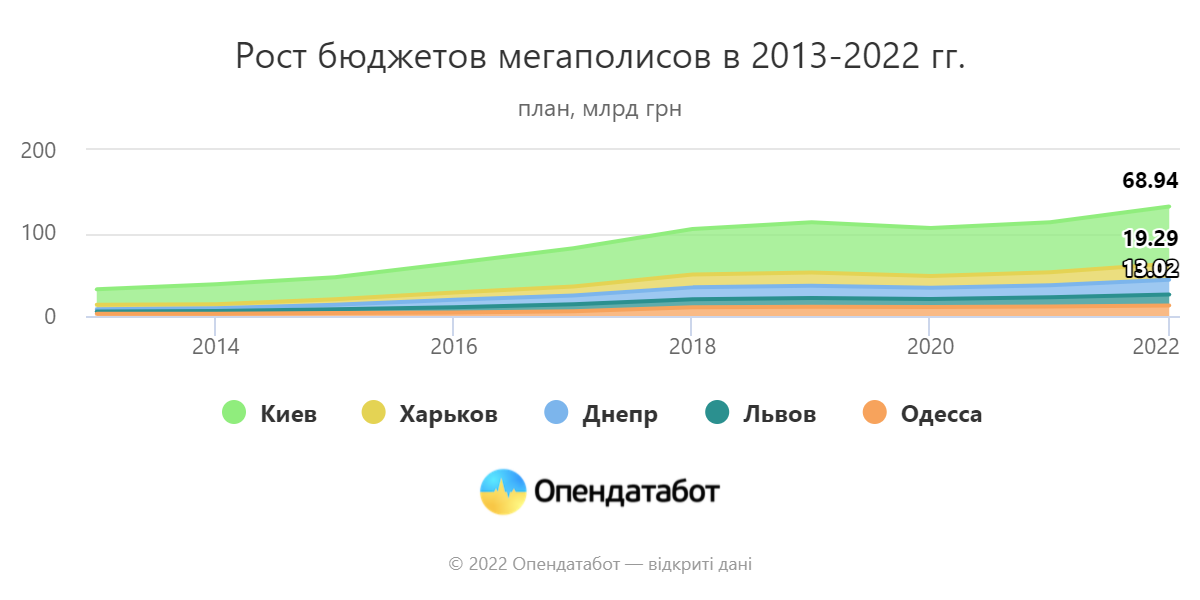 средства остаются на местах: за последние 7 лет бюджеты городов-миллионников выросли вдвое - изображение 1